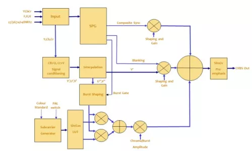 Universal video encoder supporting encoding of NTSC, PAL, 960H, AHD, HD-CVI and HD-TVI Block Diagram