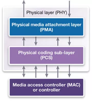 112G LRM PHY, TSMC N5 x2, North/South (vertical) poly orientation Block Diagram