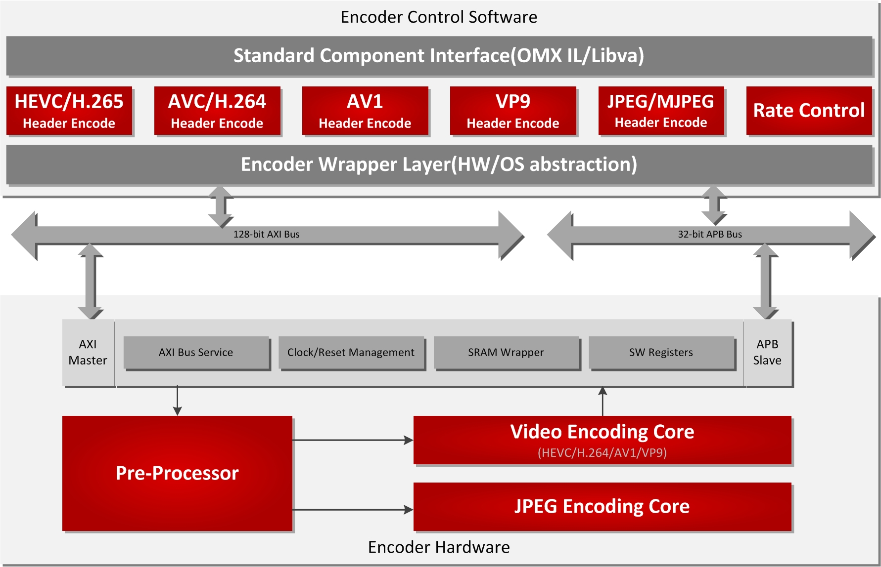 Block Diagram -- High Number of Streams Encoder For Data Center 