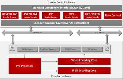 Block Diagram -- Microprocessor IP for video codecs and video processing -- High Number of Streams Encoder For Data Center 