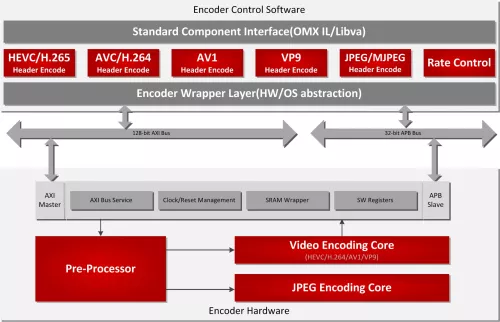 Microprocessor IP for video codecs and video processing -- High Number of Streams Encoder For Data Center Block Diagram