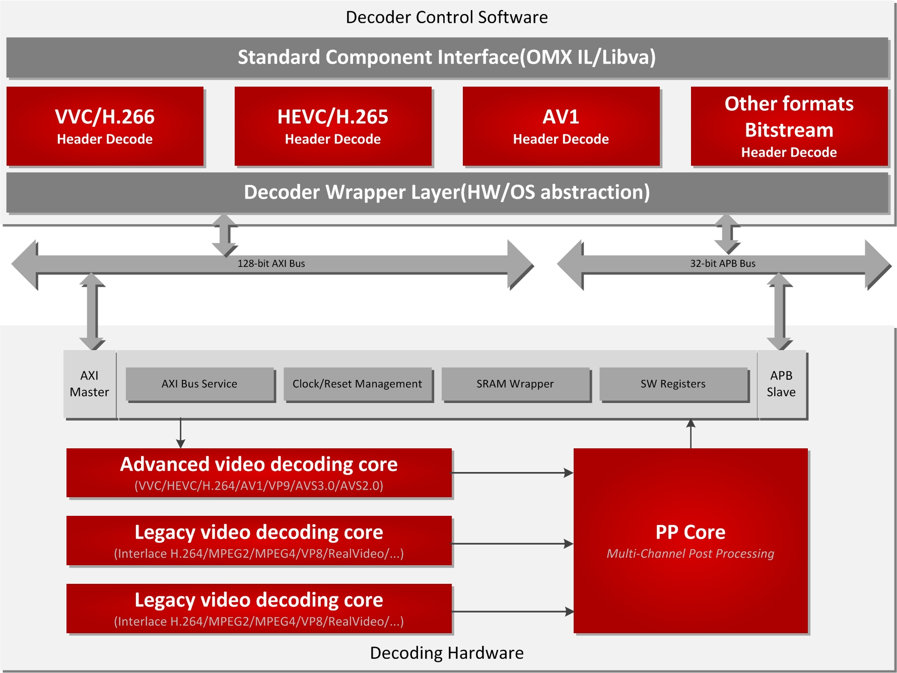 Block Diagram -- High Number of Streams Decoder For Data Center 