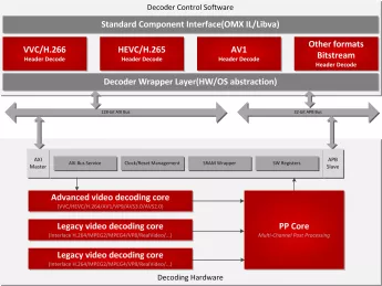 Block Diagram -- High Number of Streams Decoder For Data Center 