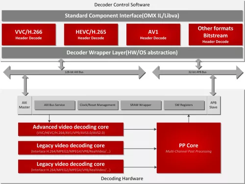 Microprocessor IP for video codecs and video processing -- High Number of Streams Decoder For Data Center Block Diagram