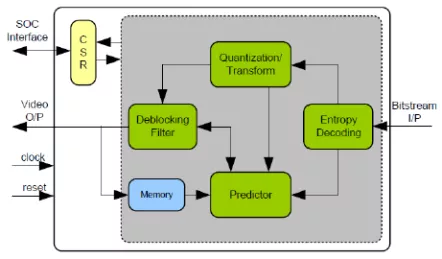 Block Diagram -- H.264 Audio & Video Decoder IP 