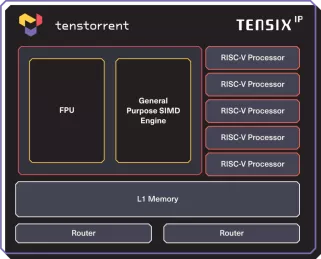 Block Diagram -- RISC-V-based AI IP development for enhanced training and inference 