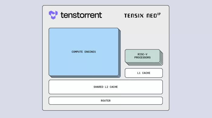 Future-proof IP for training and inference with leading performance per watt and per dollar Block Diagram