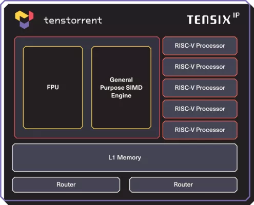 Block Diagram -- RISC-V-based AI IP development for enhanced training and inference 