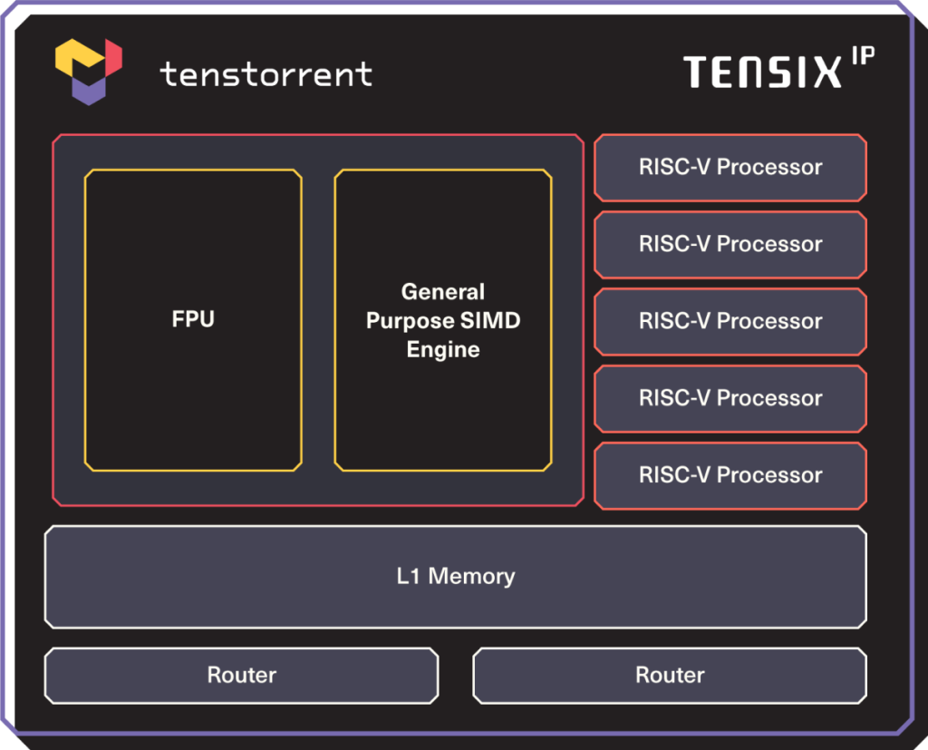 Block Diagram -- RISC-V-based AI IP development for enhanced training and inference 