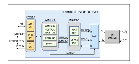 Block Diagram -- Host / Device LIN controller 