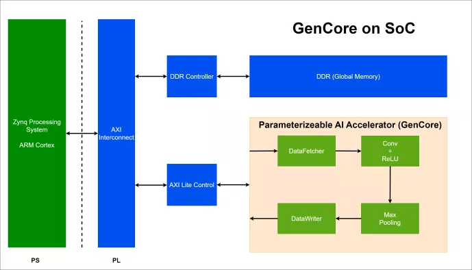 AI Accelerator Specifically for CNN Block Diagram