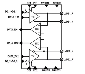 Block Diagram -- LVDS IO handling data rate up to 50Mbps with maximum  loading 60pF 