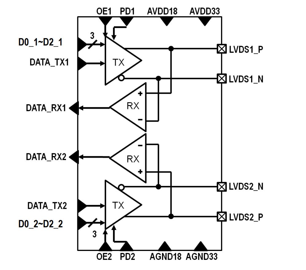 Block Diagram -- LVDS IO handling data rate up to 50Mbps with maximum  loading 60pF 