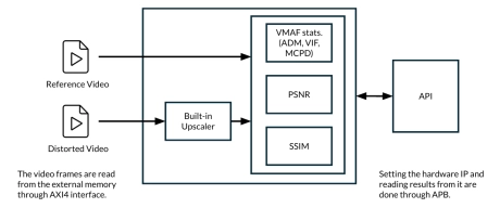 Block Diagram -- VMAF Video Quality Metric Accelerator IP 