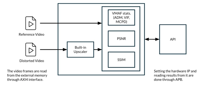 VMAF Video Quality Metric Accelerator IP Block Diagram