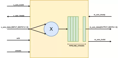 Block Diagram -- Parameterizable pipelined multiplier 