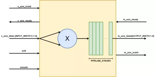 Parameterizable pipelined multiplier Block Diagram