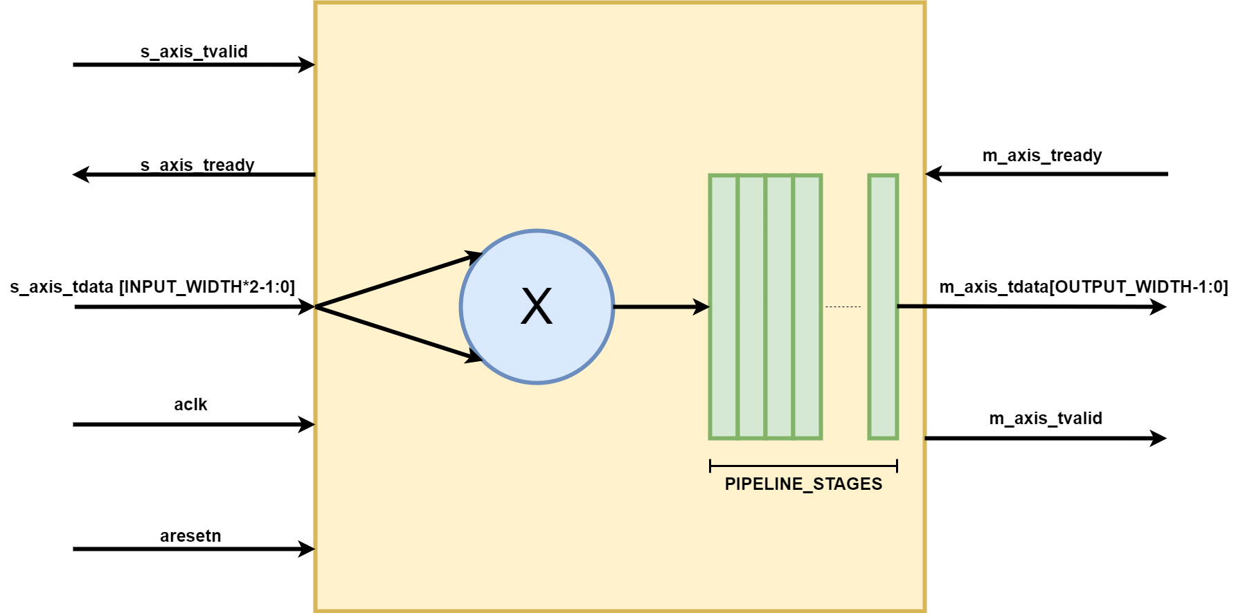 Block Diagram -- Parameterizable pipelined multiplier 