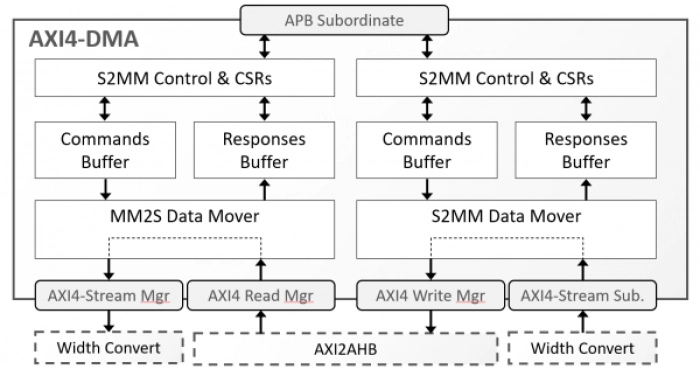 AXI4 to/from AXI4-Stream DMA Block Diagram