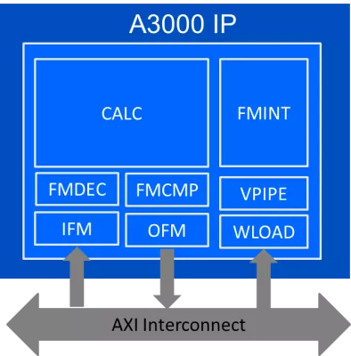 PPA-optimized flexible AI processor IP Block Diagram