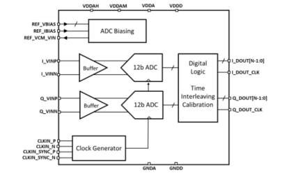 Block Diagram -- 12-bit, 4 GSPS High Performance IQ ADC in GF22FDX 