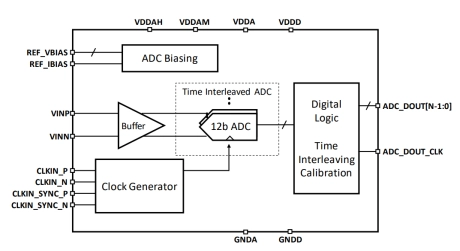 Block Diagram -- 12-bit, 8 GSPS ADC in 7nm CMOS 