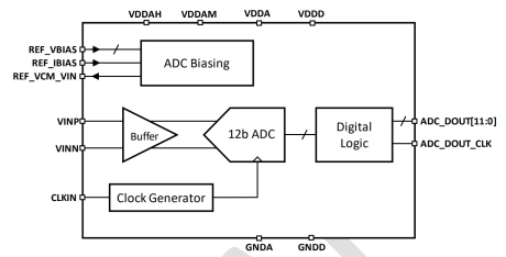 Block Diagram -- 12 bit, 500 MSPS ADC on GF 22FDX 