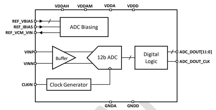 12 bit, 500 MSPS ADC on GF 22FDX Block Diagram