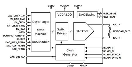 Block Diagram -- 12-bit, 8-GSPS DAC Ultra Low Power on 7nm 