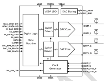 Block Diagram -- 14-bit, 8-GSPS IQ DAC on GF 22FDX 