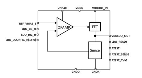 Block Diagram -- Low dropout regulator (LDO), 25mA output current on GF 22FDX 