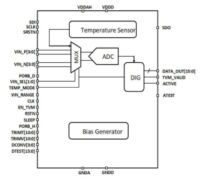 Block Diagram -- Ultra-Low-Power Temperature/Voltage Monitor in GF 22FDX 