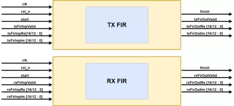 Block Diagram -- TX & RX FIR Filter specifically to support DSP Application 