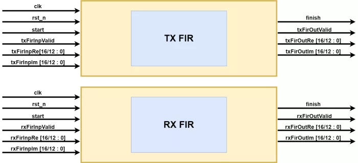 TX & RX FIR Filter specifically to support DSP Application Block Diagram