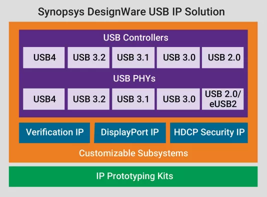 USB4 Controller & Router IP Block Diagram