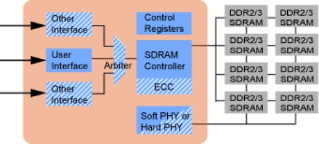 Block Diagram -- DDR3 SDRAM Controller 