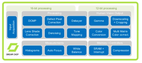 Block Diagram -- Real-time Pixel Processor for Vision applications 