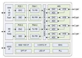 Block Diagram -- GbE (10/100/1000 Base-T) PHY IP, Silicon Proven in SAM 14LPP 