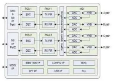 Block Diagram -- GbE (10/100/1000 Base-T) PHY IP, Silicon Proven in SAM 14LPP 