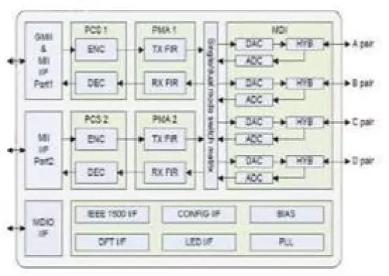 GbE (10/100/1000 Base-T) PHY IP, Silicon Proven in SAM 14LPP Block Diagram