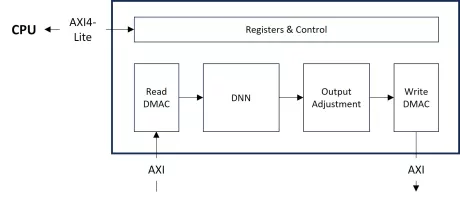 Block Diagram -- Perceptual Video Quality Optimization IP 