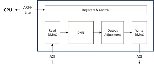 Perceptual Video Quality Optimization IP Block Diagram