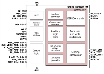 Block Diagram -- 1KByte EEPROM IP with configuration 66p16w8bit 