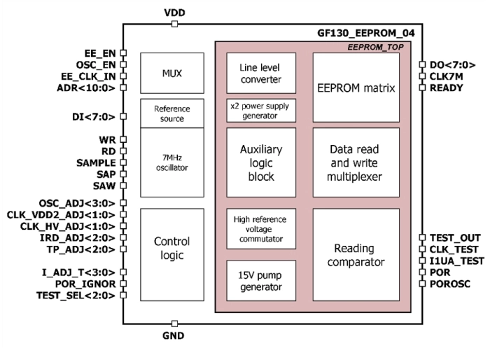 1KByte EEPROM IP with configuration 66p16w8bit Block Diagram