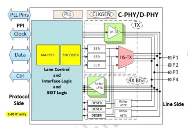 Block Diagram -- MIPI C-PHY/D-PHY Combo CSI-2 TX+ IP in TSMC 40ULP 