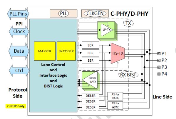 Block Diagram -- MIPI C-PHY/D-PHY Combo CSI-2 TX+ IP in TSMC 40ULP 