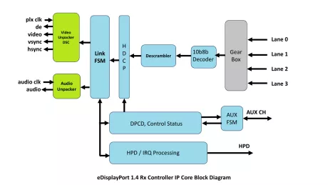 Block Diagram -- eDisplayPort v1.4 Receiver Controller IP Core 