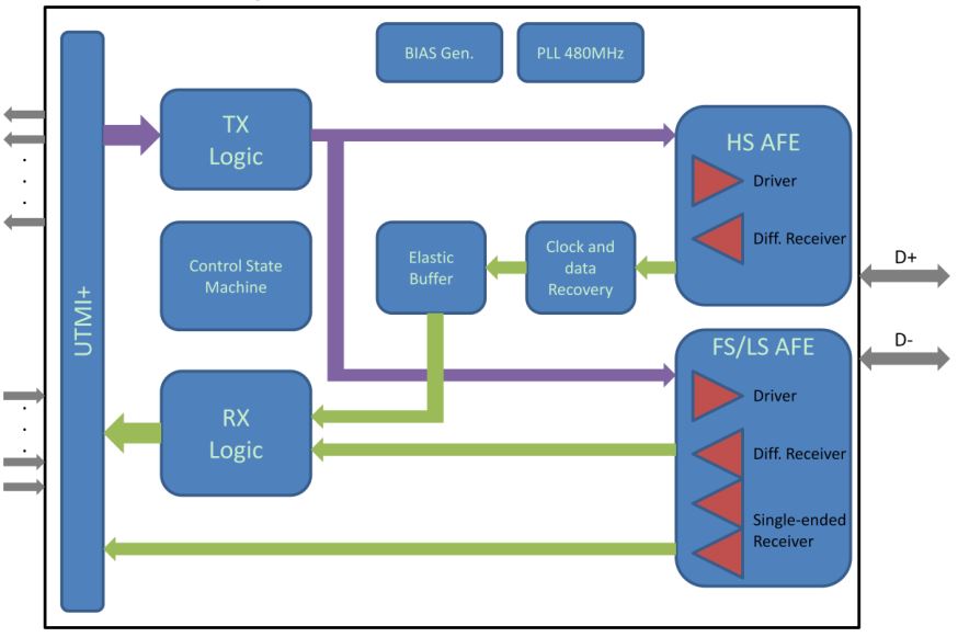 Block Diagram -- USB2.0 PHY, 8-bit or a 16-bit parallel interface, remaining backward compatible with USB1.1 legacy protocol at 12Mbps 