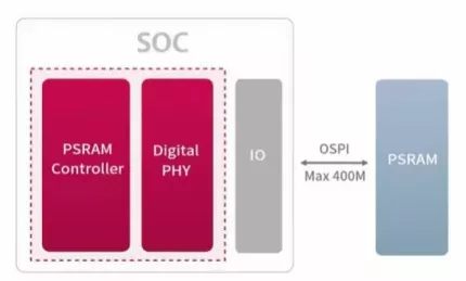 Block Diagram -- Normal Speed PSRAM Solution 