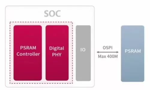 Normal Speed PSRAM Solution Block Diagram